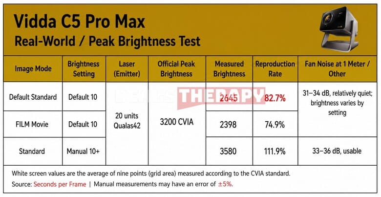 Vidda C5 Pro Max actual brightness