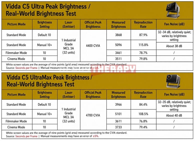 Vidda C5 Ultra and Ultra Max Brightness Test