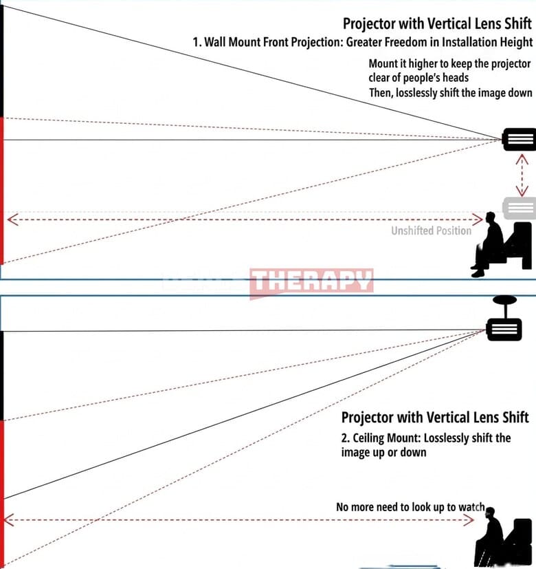 Vidda C5 Pro Max, Ultra, Ultra Max Throw Ratio and lens shift