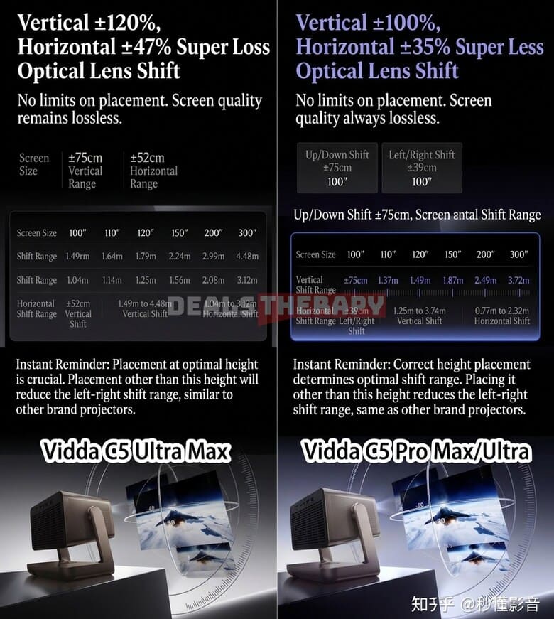 Vidda C5 Pro Max, Ultra, Ultra Max Throw Ratio and lens shift