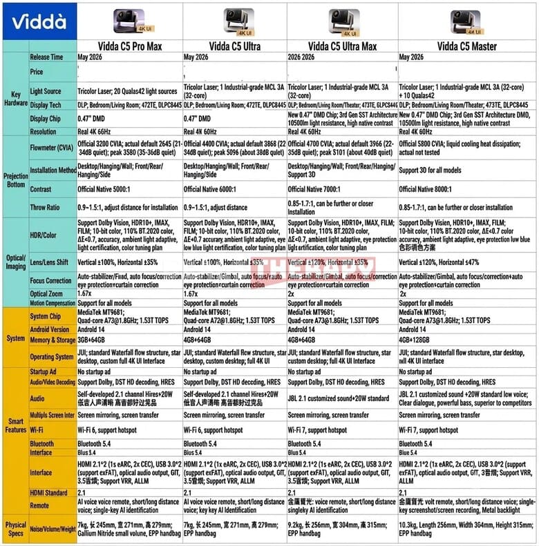 Vidda C5 Pro Max, Ultra, Ultra Max complete specifications and parameter comparison table