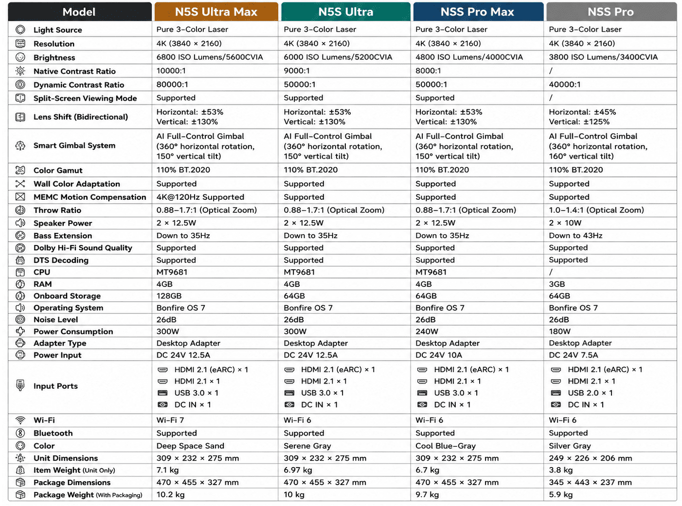 JMGO N5S Pro vs Pro Max vs Ultra vs Ultra Max: What’s the Difference?