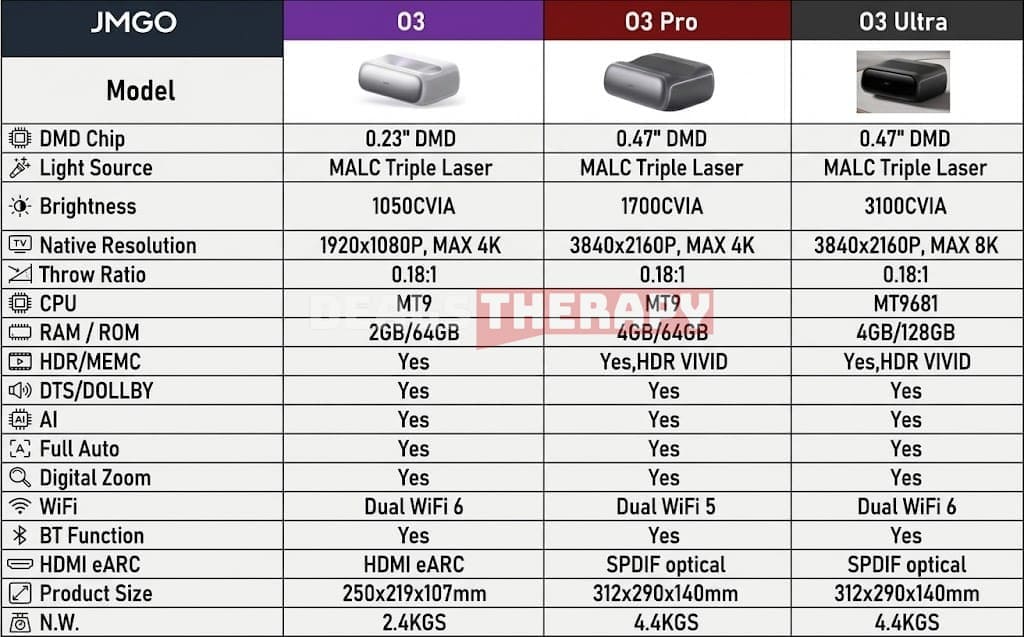 JMGO O3 Lineup Comparison: Which One Should You Choose?